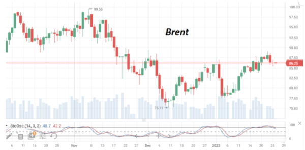 За последние сутки цены на нефть Brent не изменились, оставшись возле $86/барр